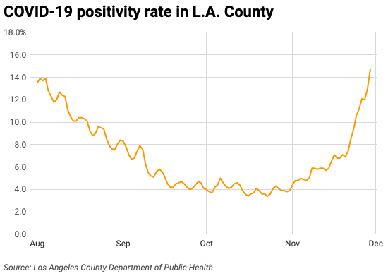 Line chart of COVID-19 positivity rate