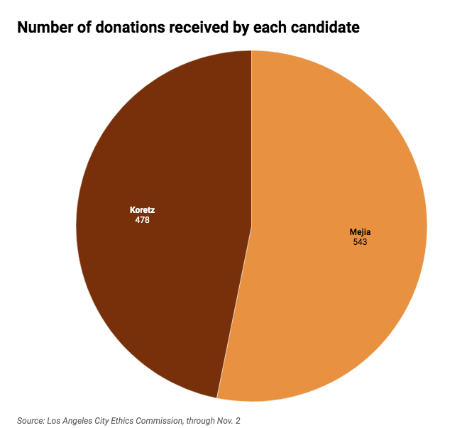 Pie chart of donations to City Controller candidates