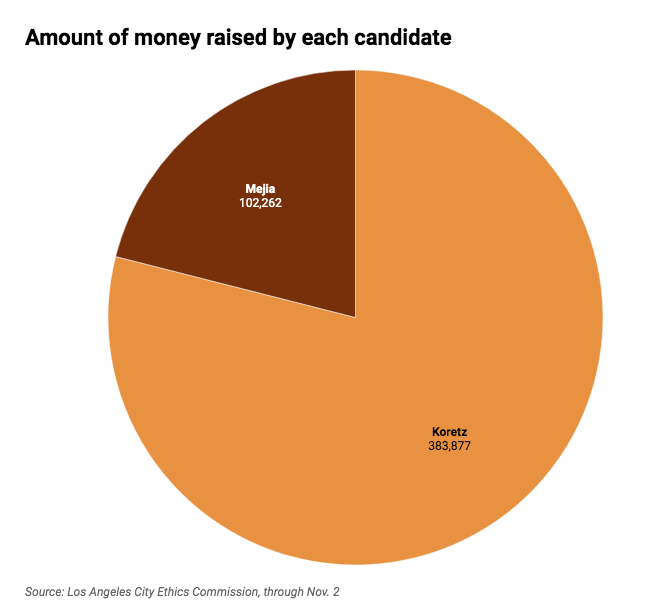 Pie chart of money raised by City Controller candidates