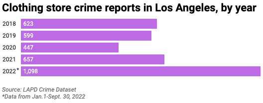 Bar chart of annual clothing store crimes