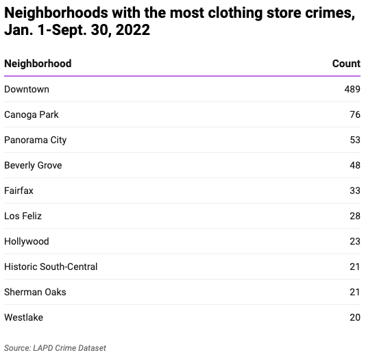 Table with neighborhoods with most clothing store crimes