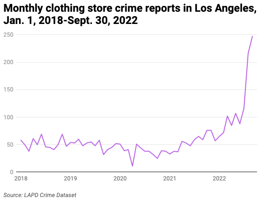 Line chart of monthly clothing store crimes in Los Angeles