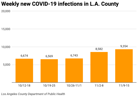 bar chart of weekly COVID-19 cases in Los Angeles