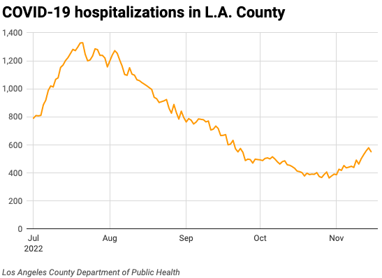 Line chart of COVID-19 hospitalizations in LA County