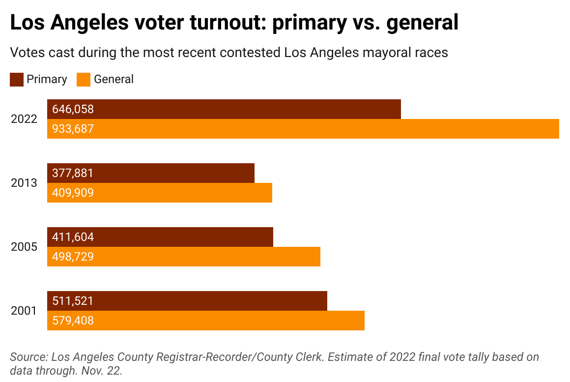 Voter turnout increased dramatically in the general election