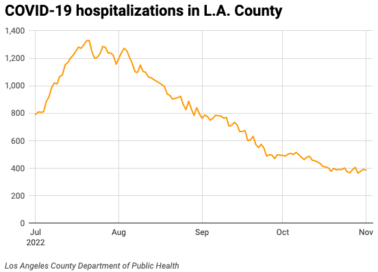 Line chart of COVID-19 hospitalizations