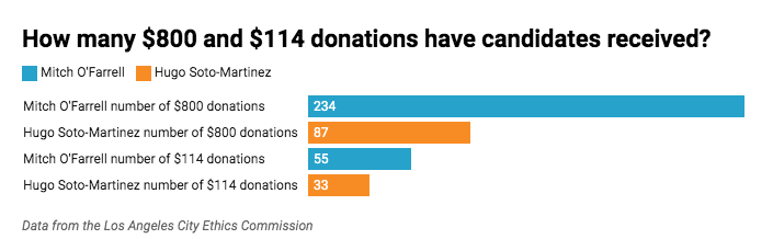 Bar chart of $800 and $114 donations for CD13 candidates
