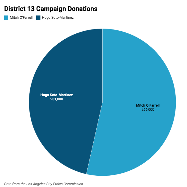 Pie chart of district 13 candidate donation