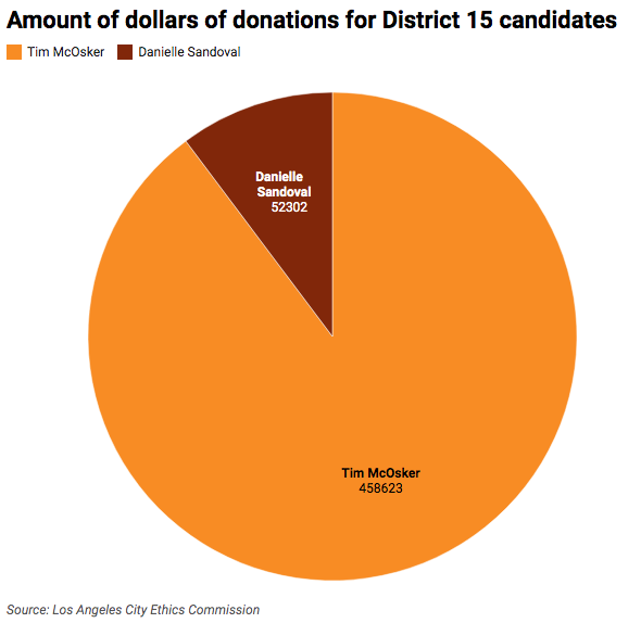 Pie chart of total money raised by District 15 city council candidates