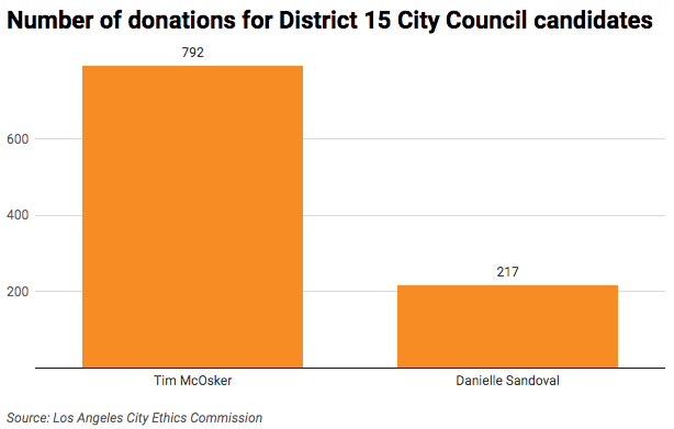 Digging into the money raised in the District 15 City Council race