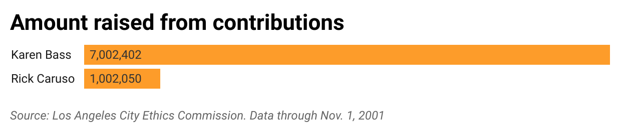 Total amount raised from contributions in the LA mayor's race