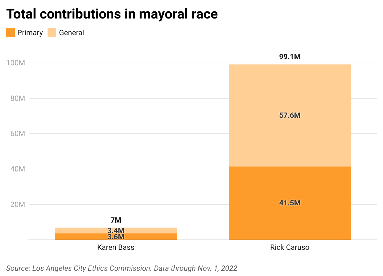 Money In The Mayor's Race: Here's Who's Spending Big To Influence