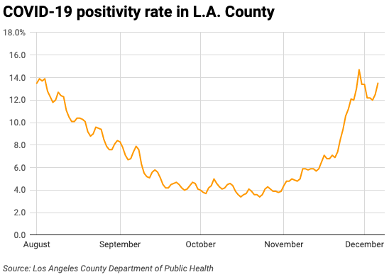 COVID-19 positivity rate in L.A. County (12_6)
