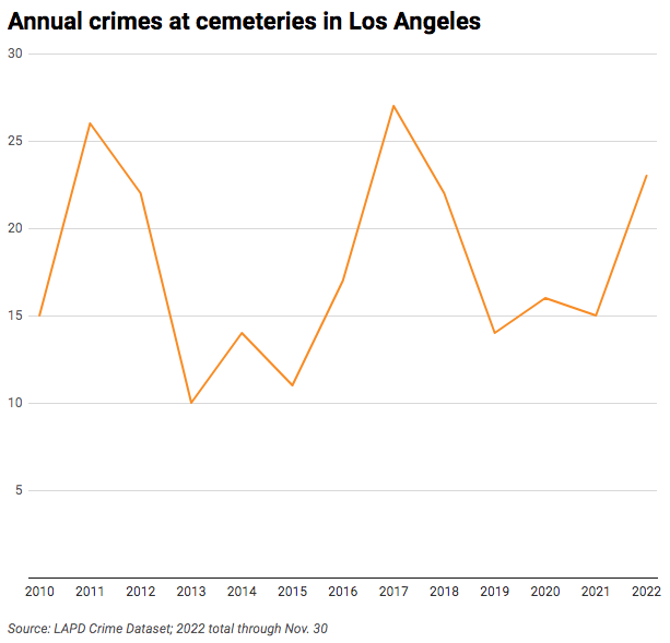 Line chart of annual crimes in cemeteries in Los Angeles