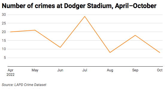 Line chart of monthly crimes at Dodger Stadium