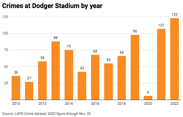 Bar chart of annual crimes at Dodger Stadium