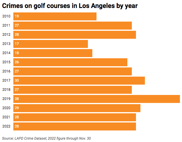 Horizontal bar chart of crimes at Los Angeles golf courses