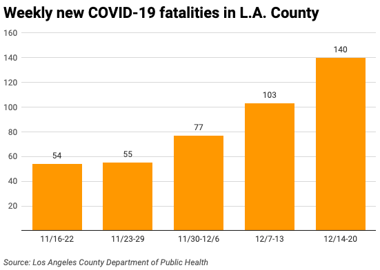 Bar chart of COVID-19 fatalities
