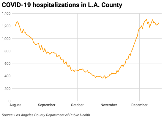 Line chart of coronavirus hospitalizations