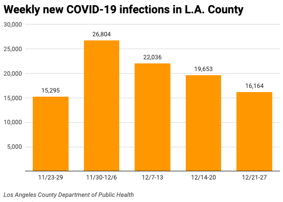 Bar chart of weekly COVID-19 cases