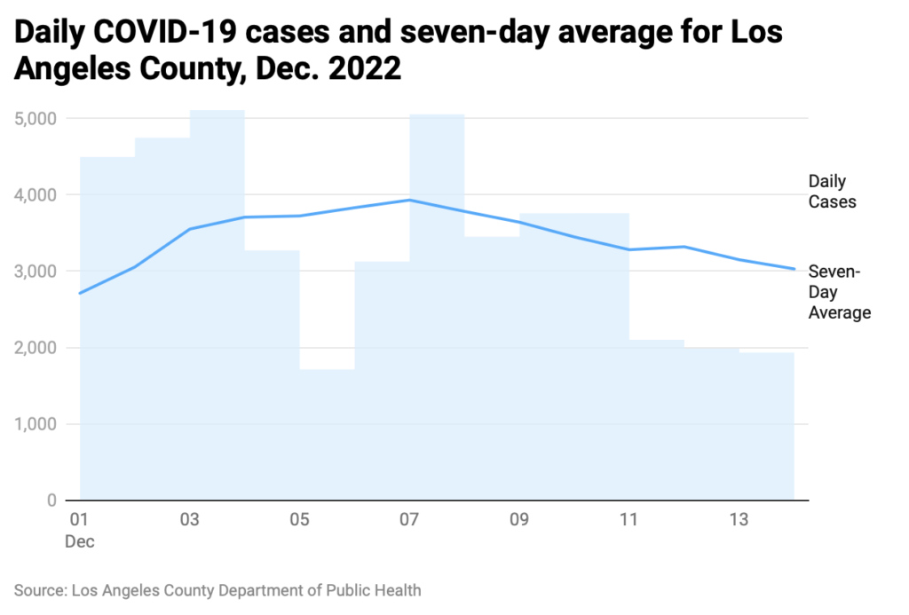 Line/bar chart mix of daily and average COVID cases in Los Angeles