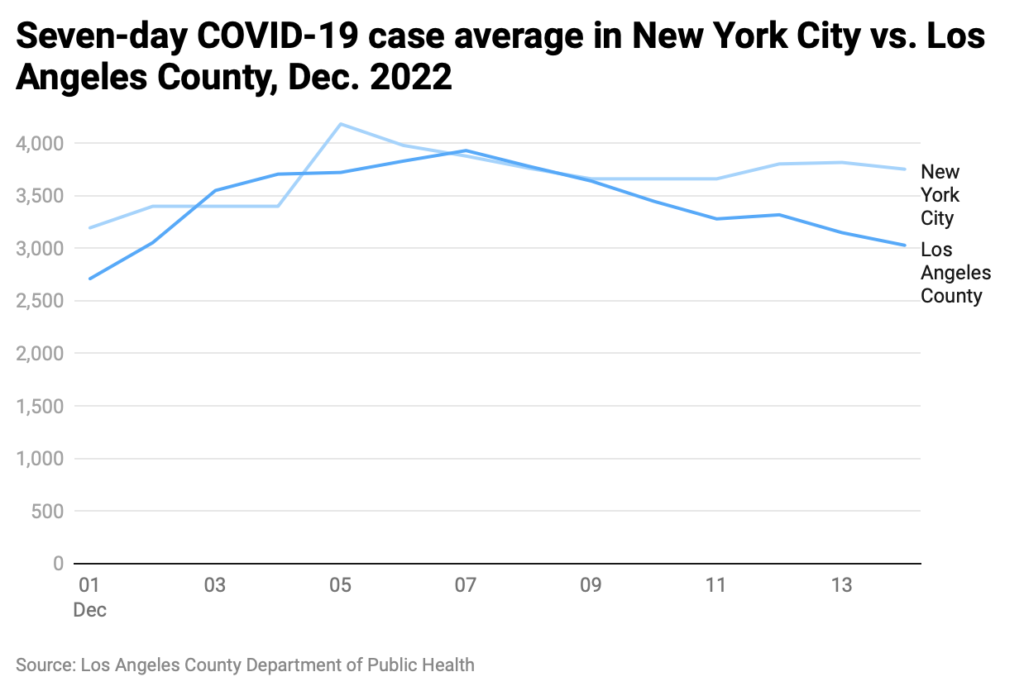 Line chart of L.A. County and NYC COVID cases averages