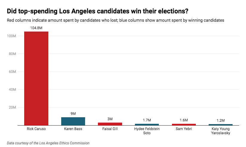 Chart of high-funded candidates who won or lost