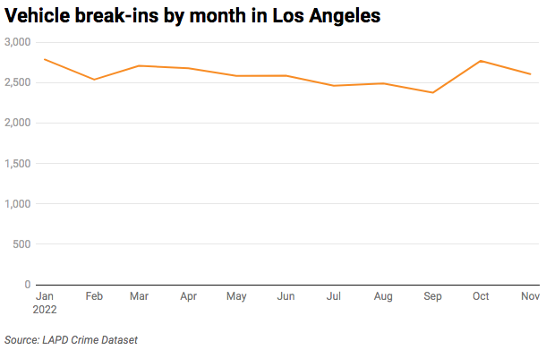 Line chart of car break-ins in Los Angeles