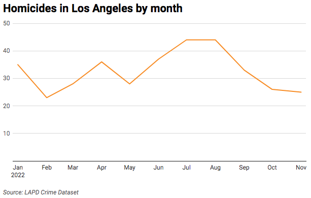 Line chart of homicides by month in Los Angeles