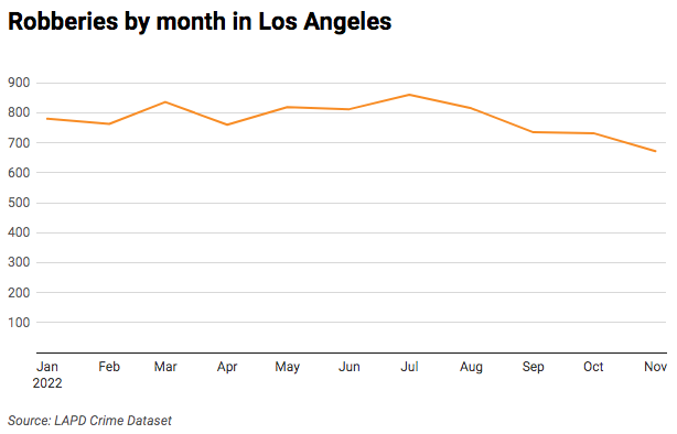 Line chart of monthly robberies in Los Angeles