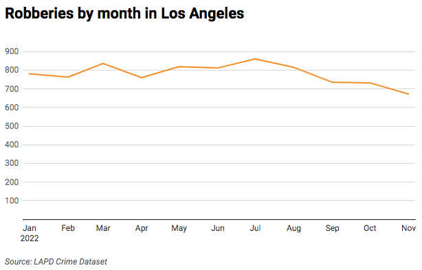 Violent follow-home robberies on the rise in Los Angeles