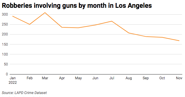 Line chart of robberies involving guns in Los Angeles