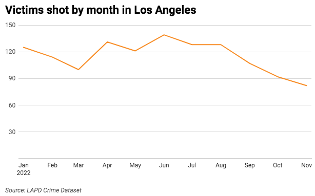 Line chart of victims shot in Los Angeles