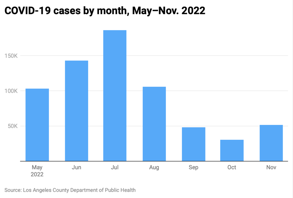 Bar chart of monthly COVID-19 cases in Los Angeles