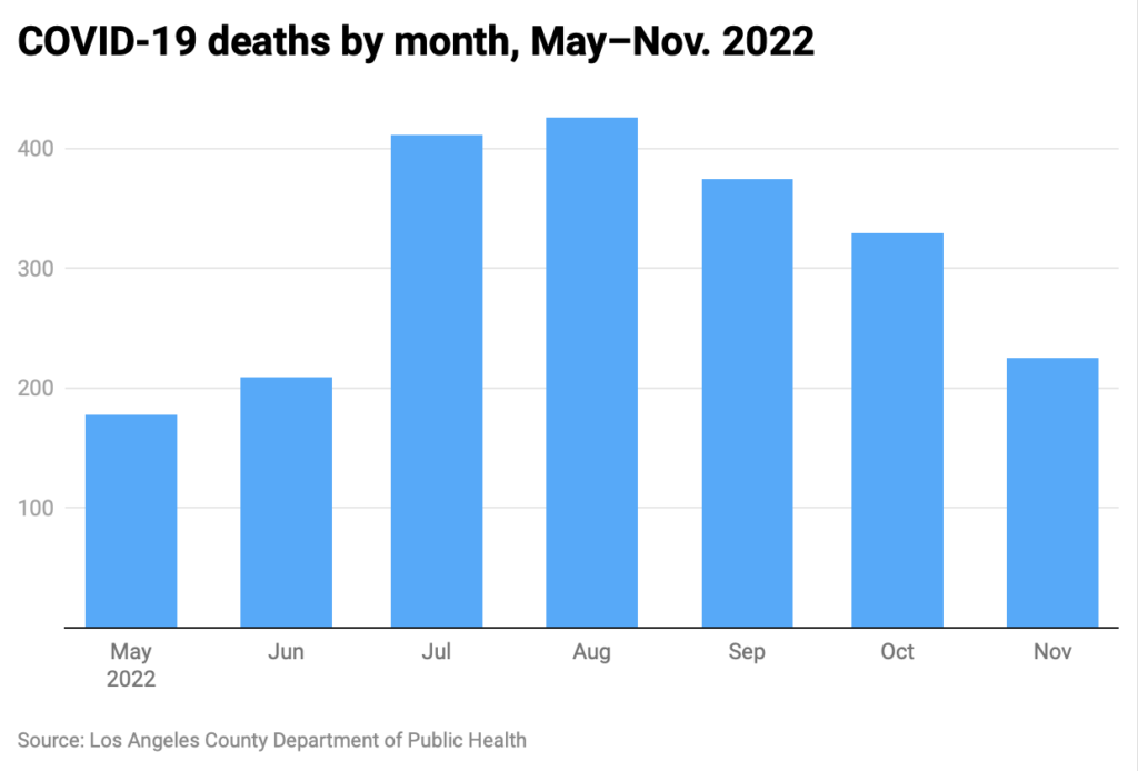 Bar chart of COVID-19 fatalities in Los Angeles County