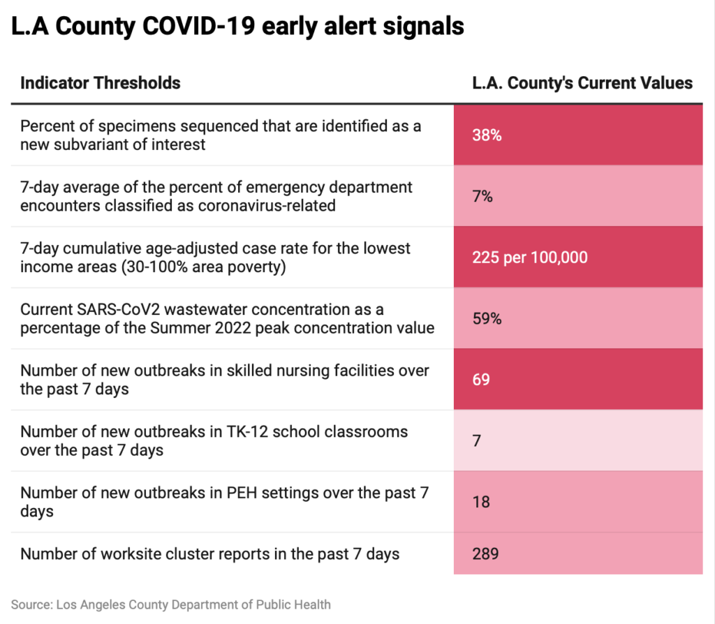 Table of COVID-19 alert metrics in Los Angeles