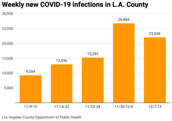 Bar chart of weekly COVID-19 infections