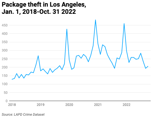 Line chart of monthly package thefts in Los Angeles