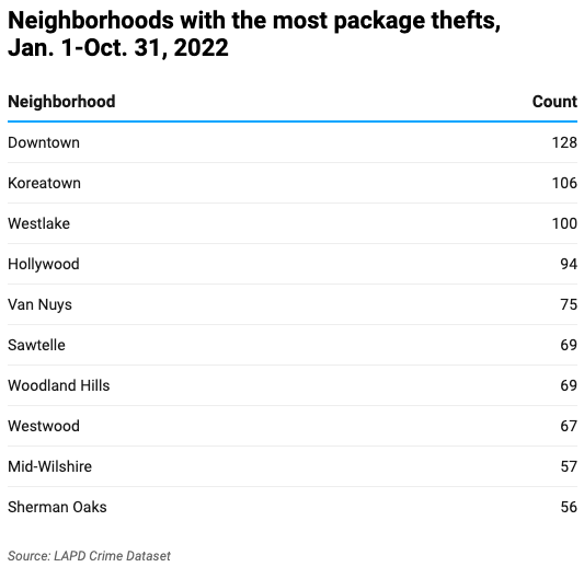 Table of neighborhoods with the most package thefts