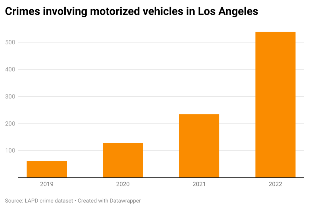 Bar chart of annual scooter thefts in the city of Los Angeles