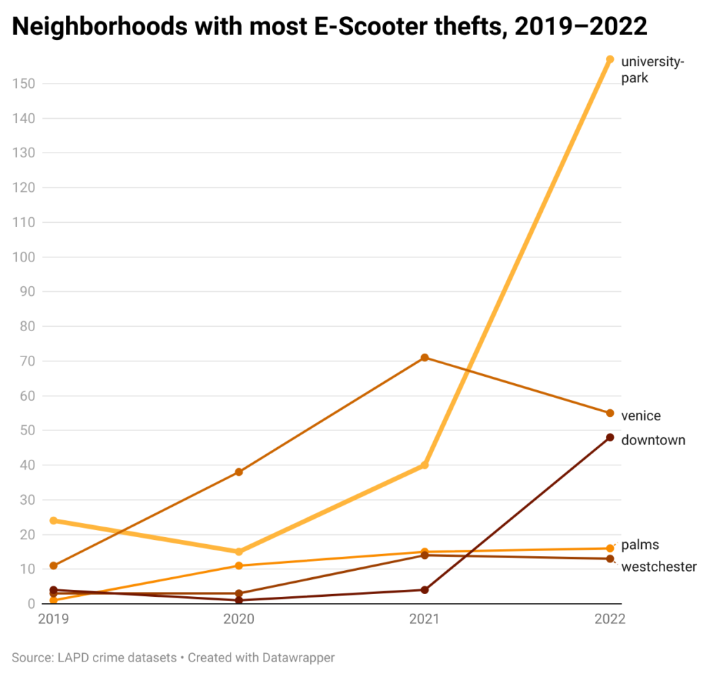 Line chart of neighborhoods with high scooter theft