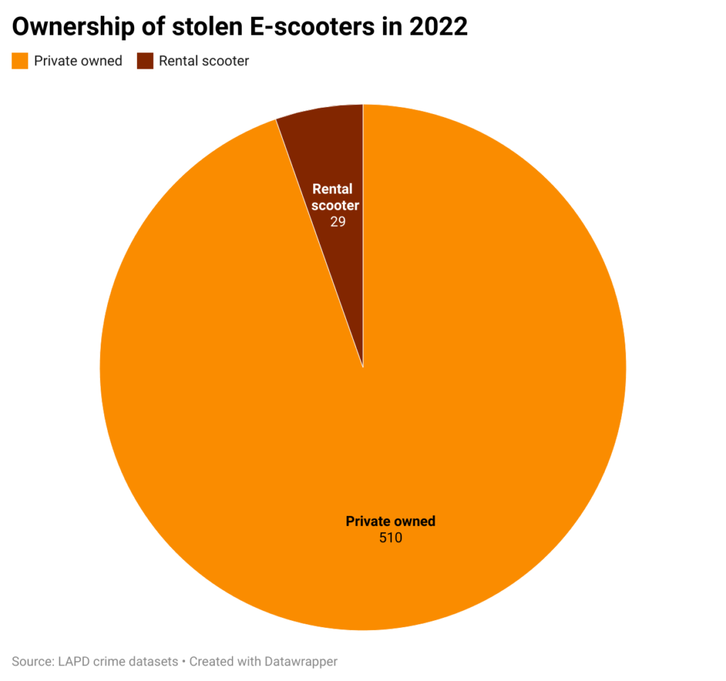 Pie chart showing breakdown of company and individual owned scooters that were stolen