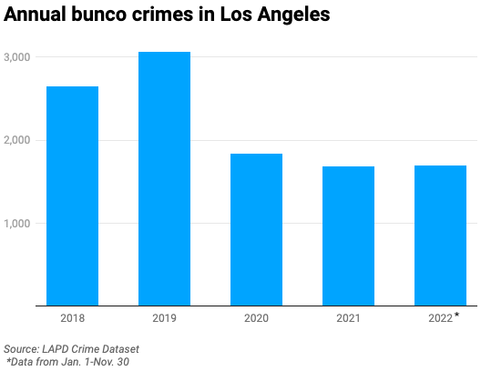 Bar chart of annual bunco crimes in Los Angeles