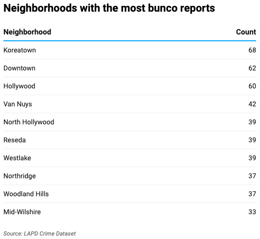 Table with neighborhoods with the most bunco crimes in 2020