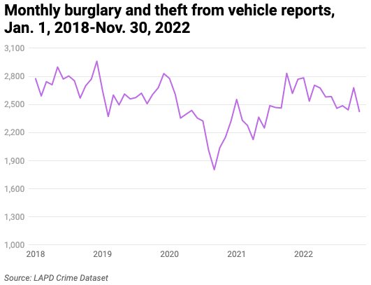 Line chart of vehicle break-ins from 2018