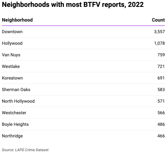 Table with list of neighborhoods with most BTFVs