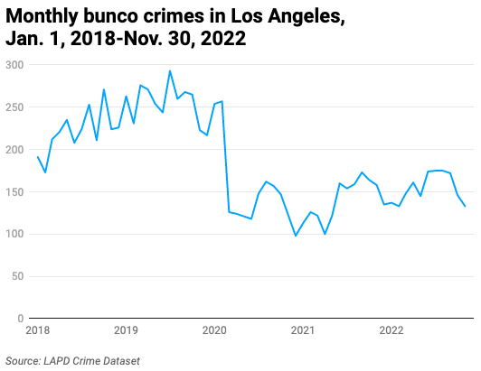 Line chart of monthly bunco crimes in Los Angeles