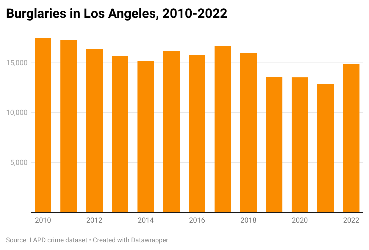 Burglaries in Los Angeles rose in 2022