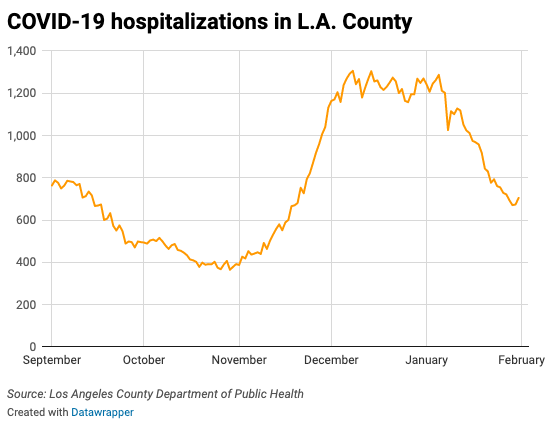 COVID-19 hospitalizations in L.A. County (1_31)