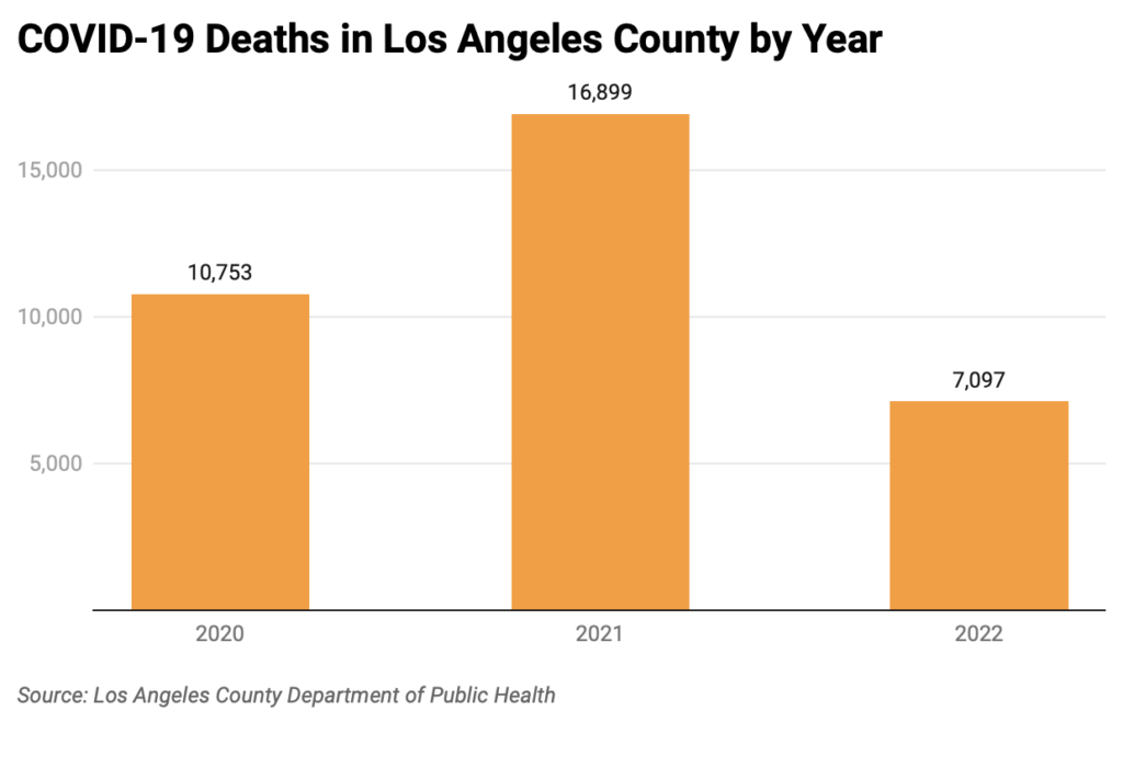 Bar chart of annual COVID-19 deaths in Los Angeles